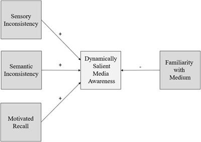 I Know It Is Not Real (And That Matters) Media Awareness vs. Presence in a Parallel Processing Account of the VR Experience